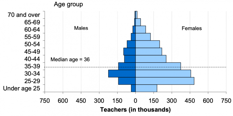 The Changing Age Structure of U.S. Teachers | PRB