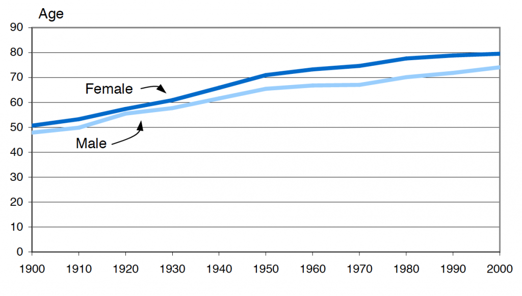 Americans Are Living Longer Than Ever | PRB