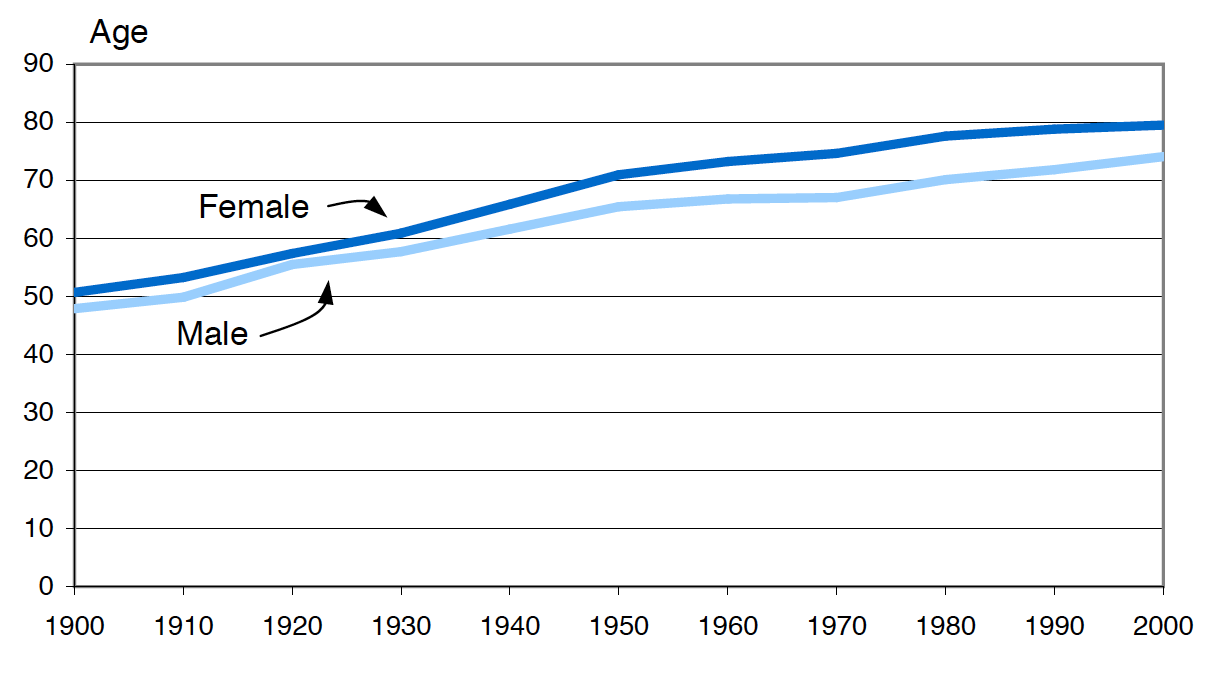 life expectancy in us 1920