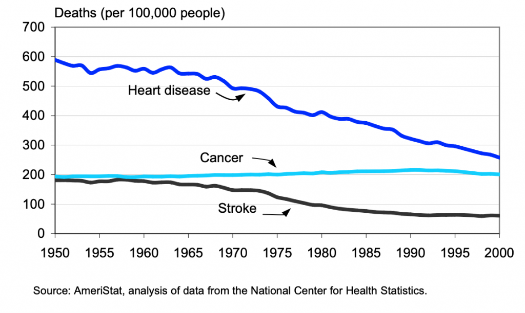 U.S. Trends In Heart Disease, Cancer, And Stroke | PRB