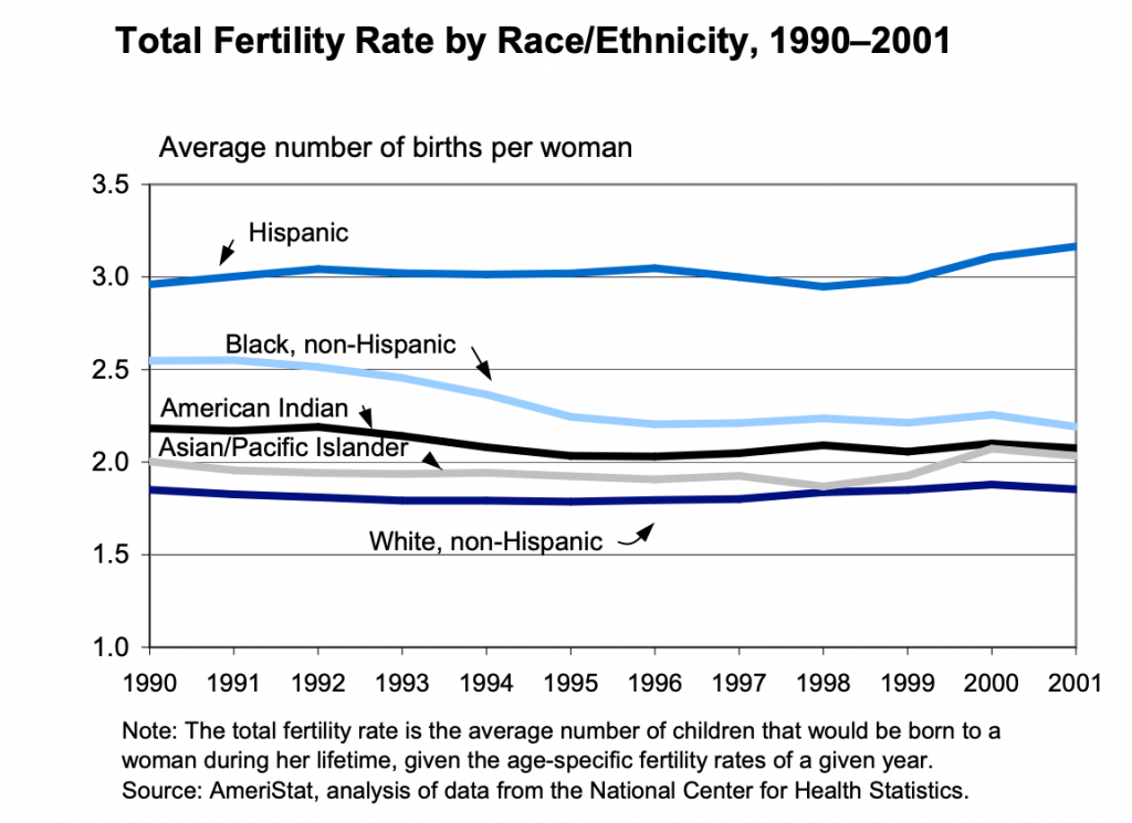 U S Fertility Rates Higher Among Minorities Prb