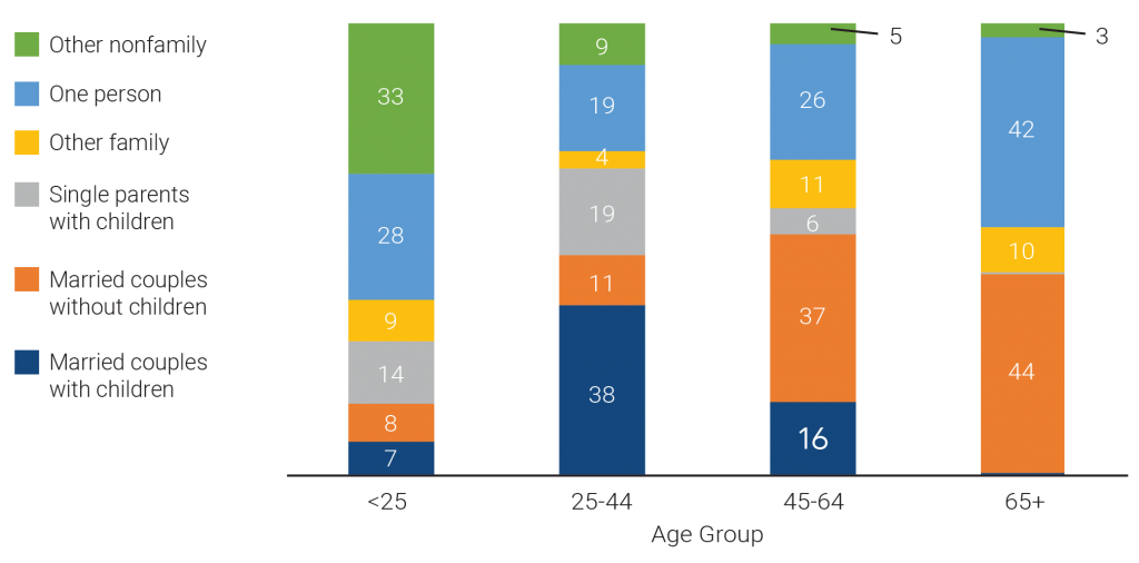 U.S. Household Composition Shifts as the Population Grows Older; More ...