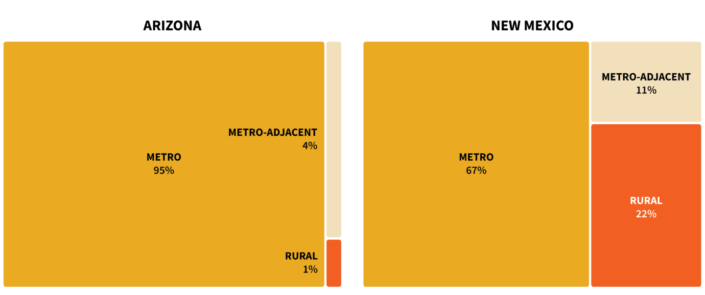 Growth And Migration In The American Southwest A Tale Of Two States PRB   Figure 1 Southwest 1 1440x604 