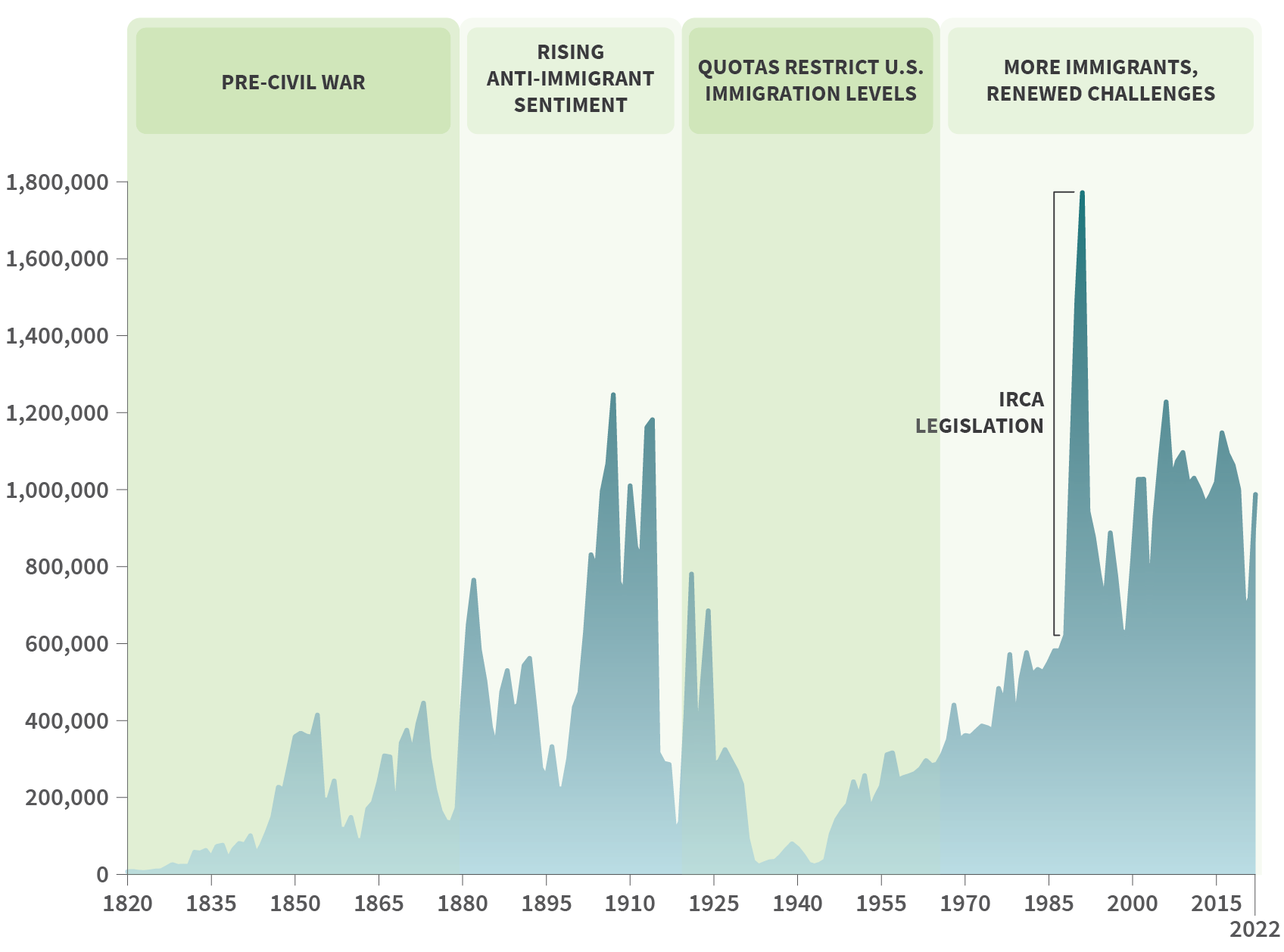 Area chart displaying number of immigrants to the United States since 1820. 